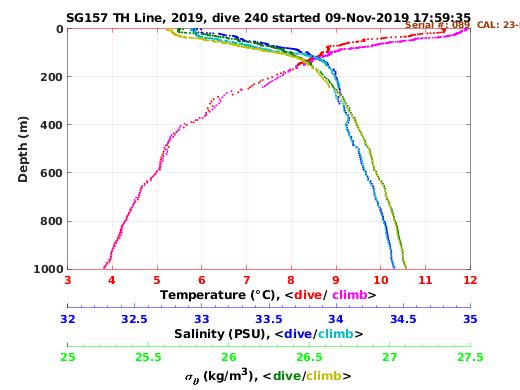 Temperature Salinity