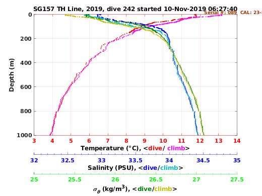 Temperature Salinity