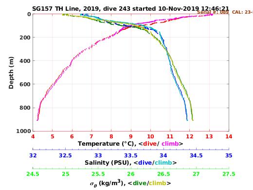 Temperature Salinity