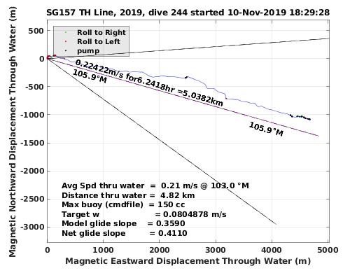 Magnetic Displacement