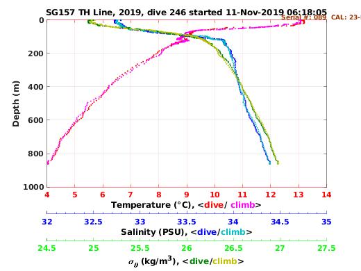 Temperature Salinity