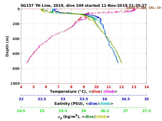 Temperature Salinity