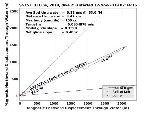 Magnetic Displacement