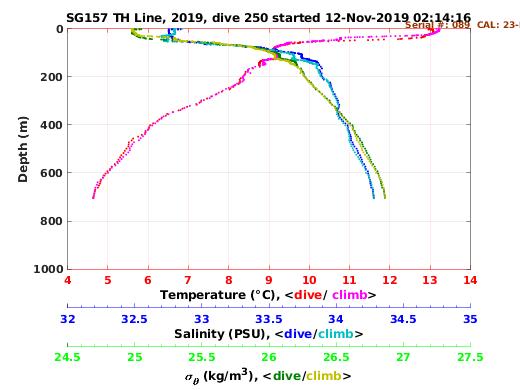 Temperature Salinity