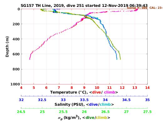 Temperature Salinity