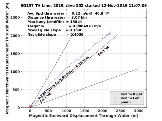 Magnetic Displacement