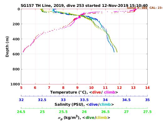 Temperature Salinity