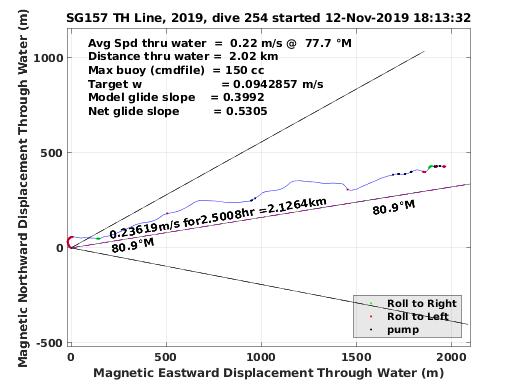 Magnetic Displacement