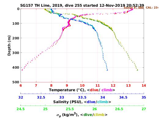 Temperature Salinity