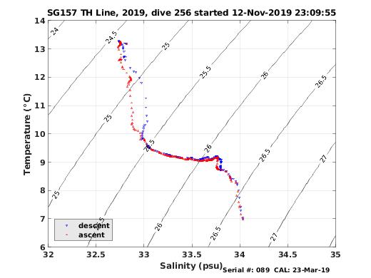 Temperature Salinity Diagnostic