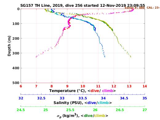 Temperature Salinity