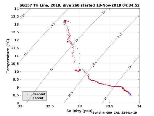 Temperature Salinity Diagnostic