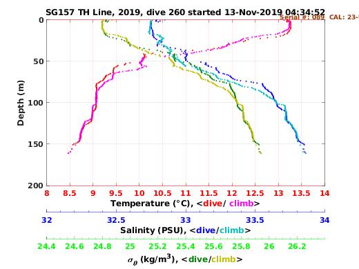 Temperature Salinity