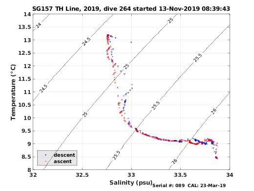 Temperature Salinity Diagnostic