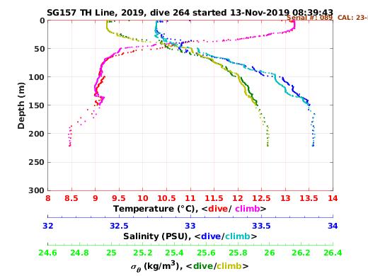 Temperature Salinity