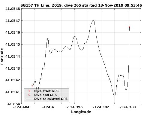 Dive Calculated GPS