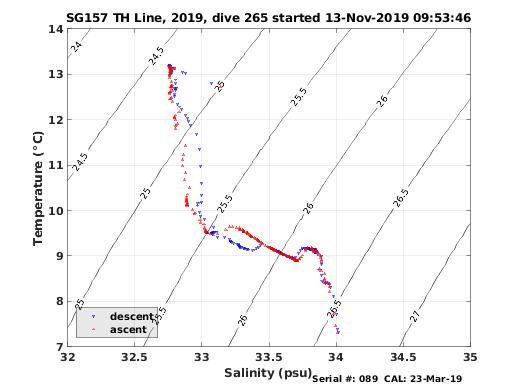 Temperature Salinity Diagnostic