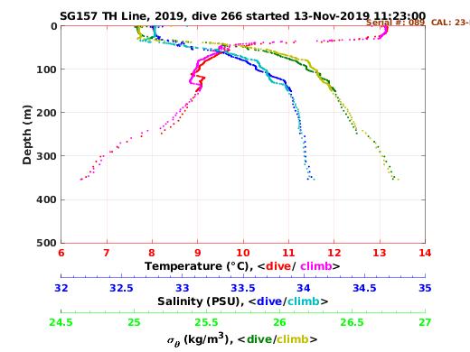 Temperature Salinity