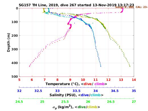 Temperature Salinity