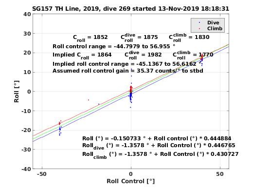 Roll Control