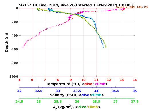 Temperature Salinity