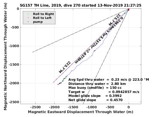 Magnetic Displacement