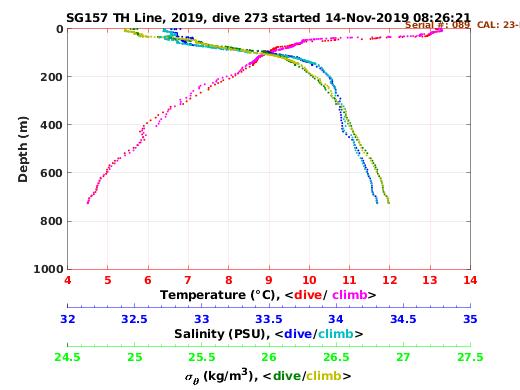 Temperature Salinity