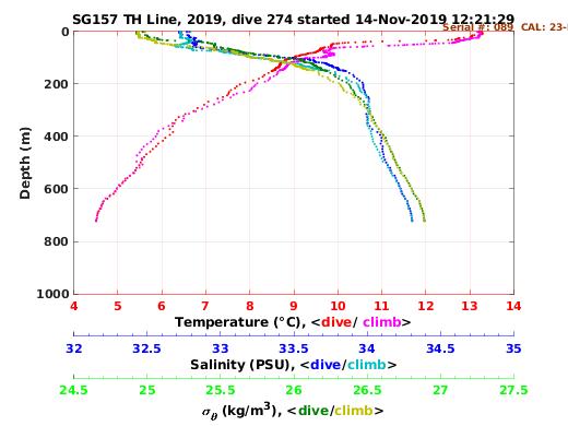 Temperature Salinity