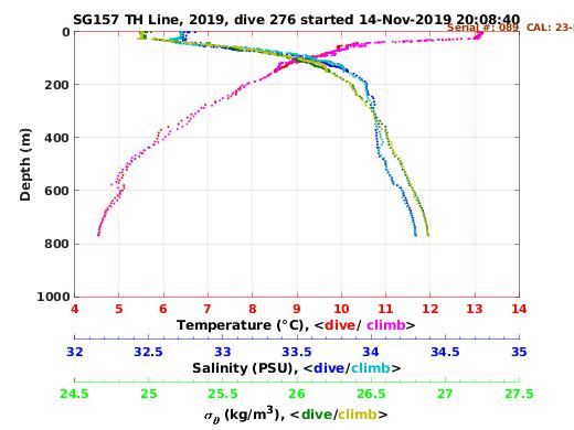 Temperature Salinity