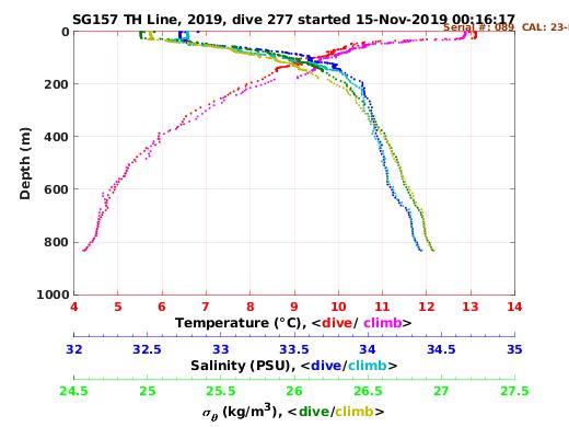 Temperature Salinity