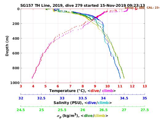 Temperature Salinity