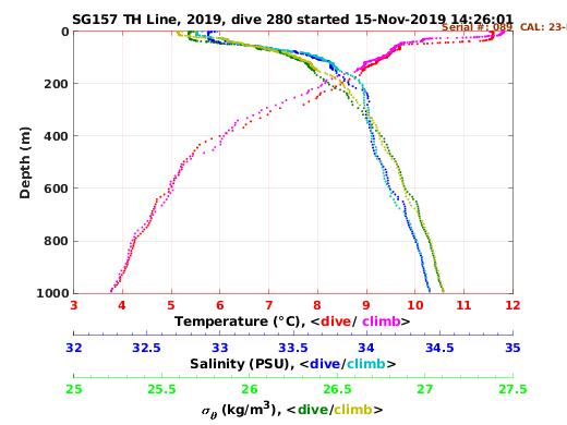 Temperature Salinity