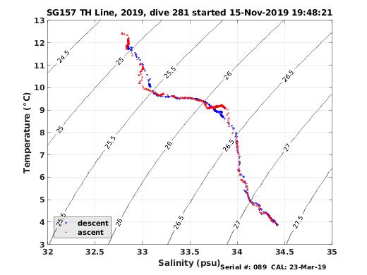 Temperature Salinity Diagnostic