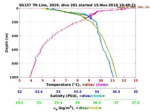 Temperature Salinity