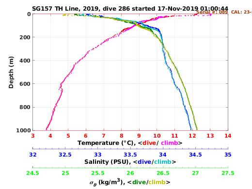 Temperature Salinity