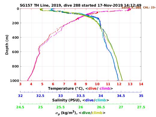 Temperature Salinity