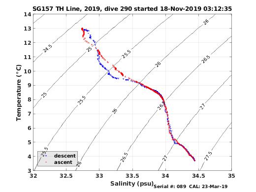 Temperature Salinity Diagnostic
