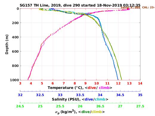 Temperature Salinity