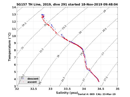 Temperature Salinity Diagnostic