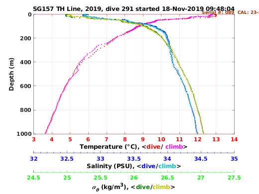 Temperature Salinity