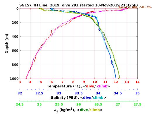 Temperature Salinity