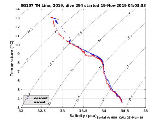 Temperature Salinity Diagnostic