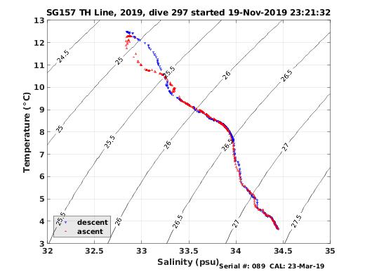 Temperature Salinity Diagnostic