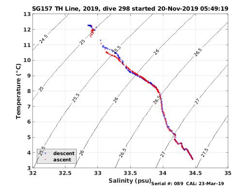 Temperature Salinity Diagnostic