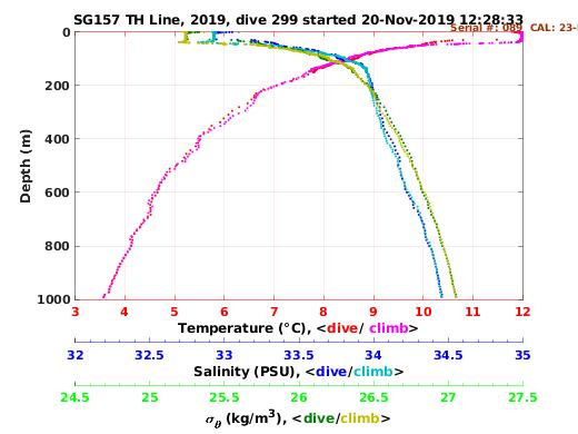 Temperature Salinity