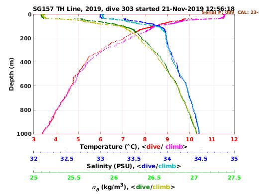 Temperature Salinity