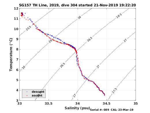 Temperature Salinity Diagnostic