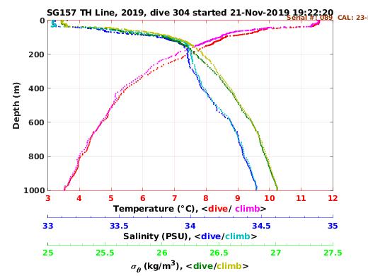 Temperature Salinity