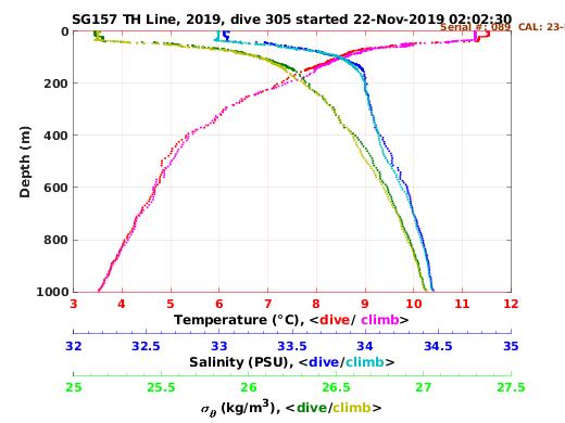 Temperature Salinity