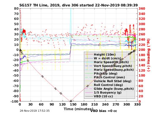 Dive Characteristics